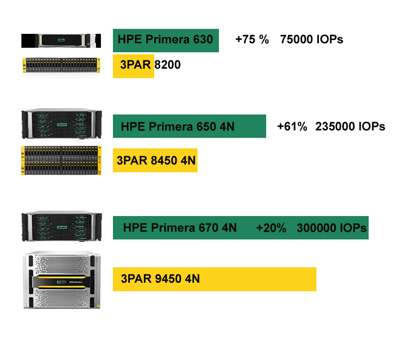 HPE Primera сравнительные характеристики