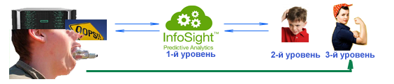 HPE Primera Работа InfoSight. Проблема возникла впервые