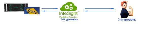 HPE Primera Работа InfoSight