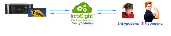 HPE Primera Работа InfoSight