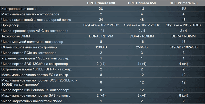 HPE Primera Технические характеристики